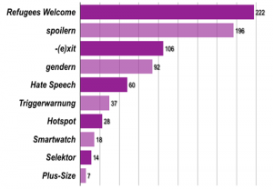 Publikumsliebling 2015 - Anglizismus des Jahres