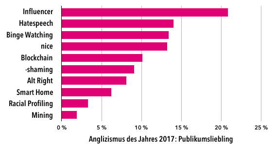 Ergebnisse Publikumsliebling 2017 beim Anglizismus des Jahres